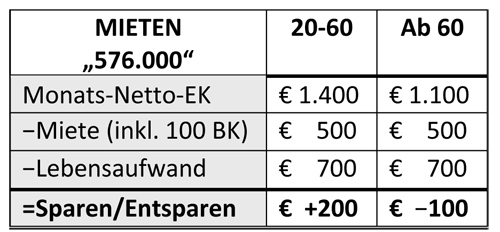 Vermögensungleichheit: Mieten macht arm